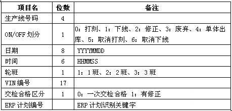 焊装车间MES系统传递给ERP系统的生产信息