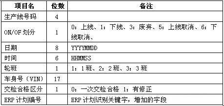 总装车间MES系统传递给ERP系统的生产信息
