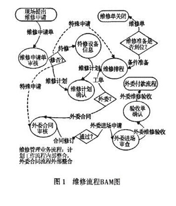 维修流程BAM图