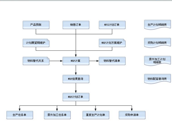 ERP系统计划控制功能