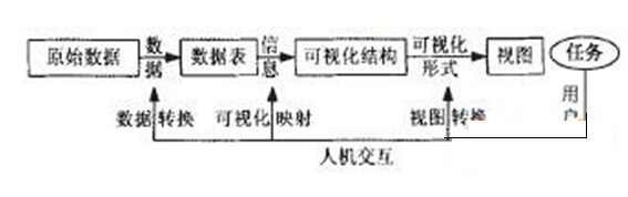 信息可视化模型