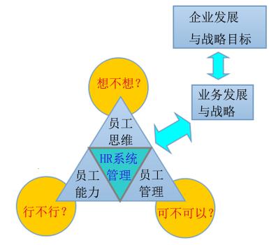 HR系统各部间的有机联系