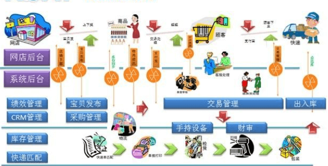 电子商务ERP系统实施流程
