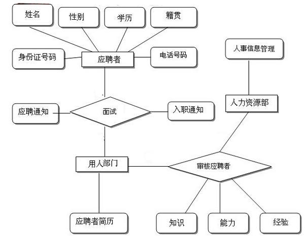 零售业HR人力资源招聘流程