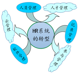 HR系统的转型