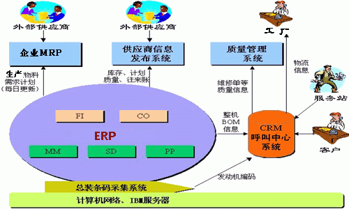 ERP与CRM的集成与整合
