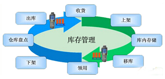 生产管理系统库存管理简易图