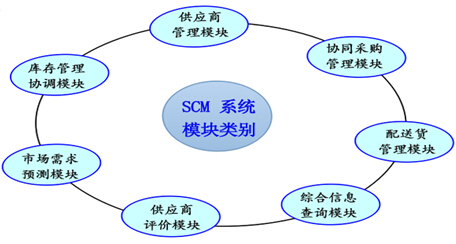 供应商管理系统化模块类别简图