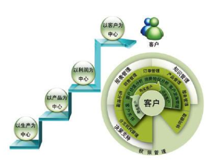 CRM系统实施过程