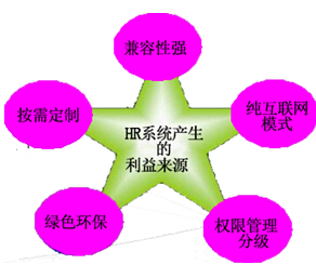 HR系统产生的利益