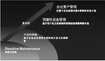 EAM管理系统对企业的价值体现