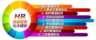 北京乾元坤和科技有限公司高校人力资源系统的九大功能