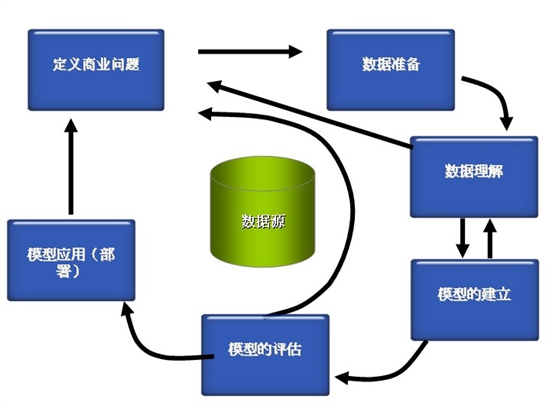 CRM系统数据挖掘流程
