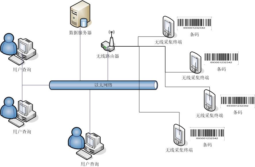 ERP系统仓库条码管理