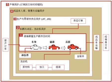 MES系统汽车行业业务模式转变