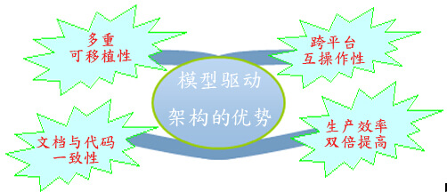 生产管理系统模型驱动架构优势