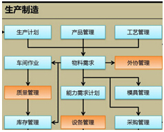 生产管理模块