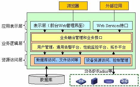 OA系统的架构