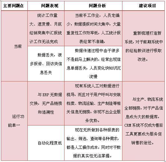 太阳能家电企业CRM系统需求分析