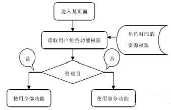 OA系统的权限控制流程设计图