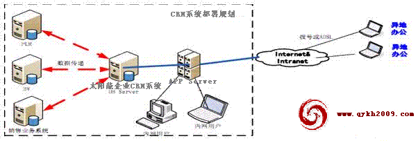 太阳能产品制造企业CRM系统部署规划