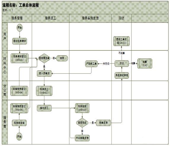 太阳能产品制造企业CRM系统——工单管理流程