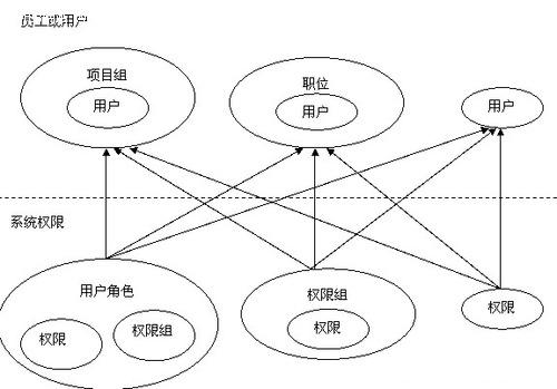 OA系统权限管控