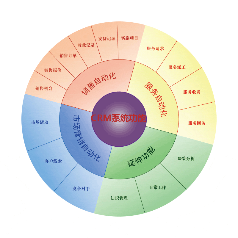 CRM系统功能