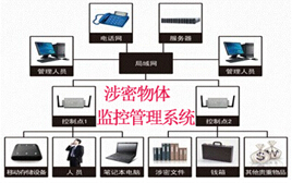 涉密物体实时监控管理系统