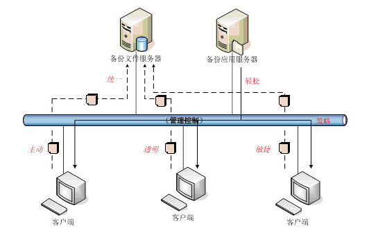 CRM系统数据备份