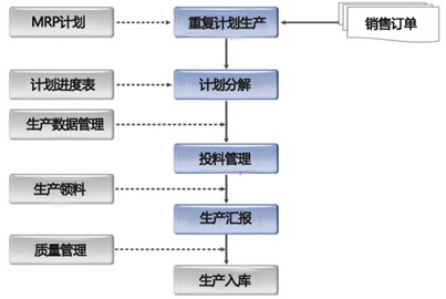 乾元坤和生产管理系统的作用