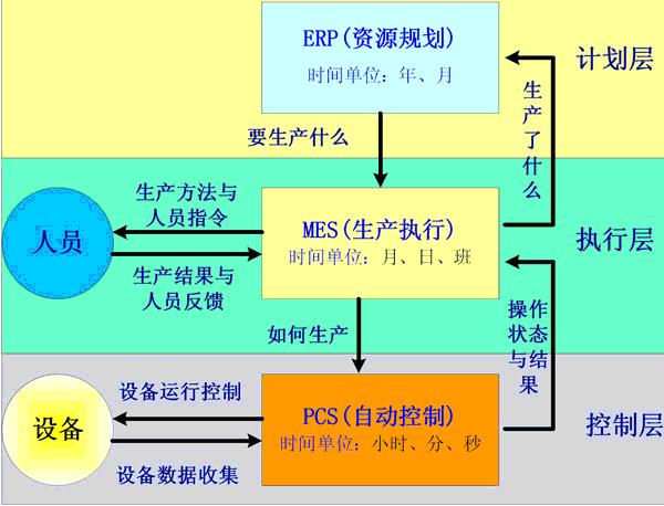 制造执行系统的生产计划管理