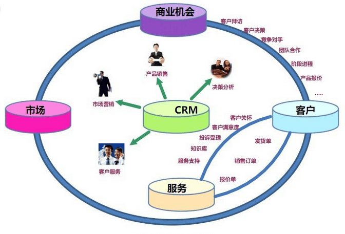 企业为什么需要CRM系统软件