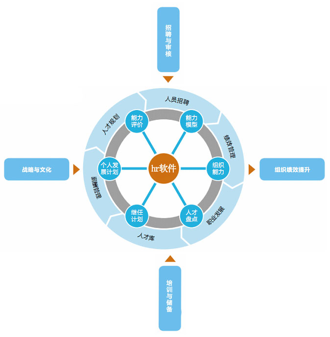   hr软件;hr 系统
