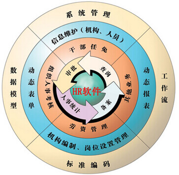 “hr软件哪个好”之软件功能体现