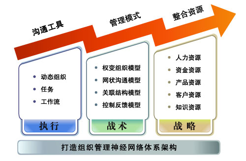 最好的oa系统