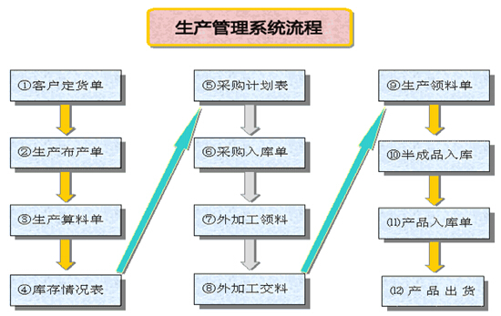 “生产管理 系统”流程图