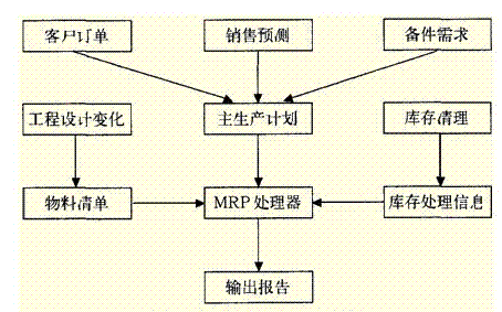 ERP系统物料需求计划