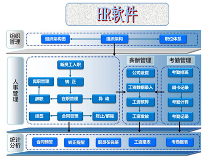 HR软件解决问题情况
