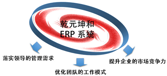 乾元坤和erp系统优势