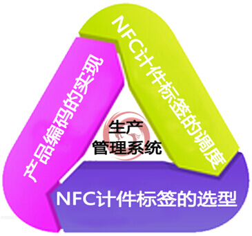 生产管理系统基于NFC的技术关键