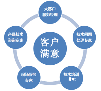ERP系统实施服务体系