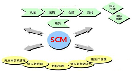SCM系统