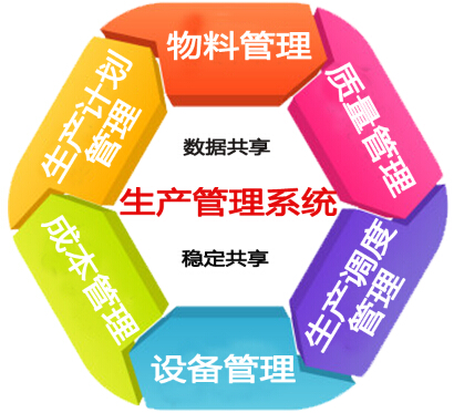 生产管理系统集成系统模型