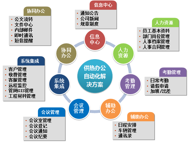 公司OA系统需求分析