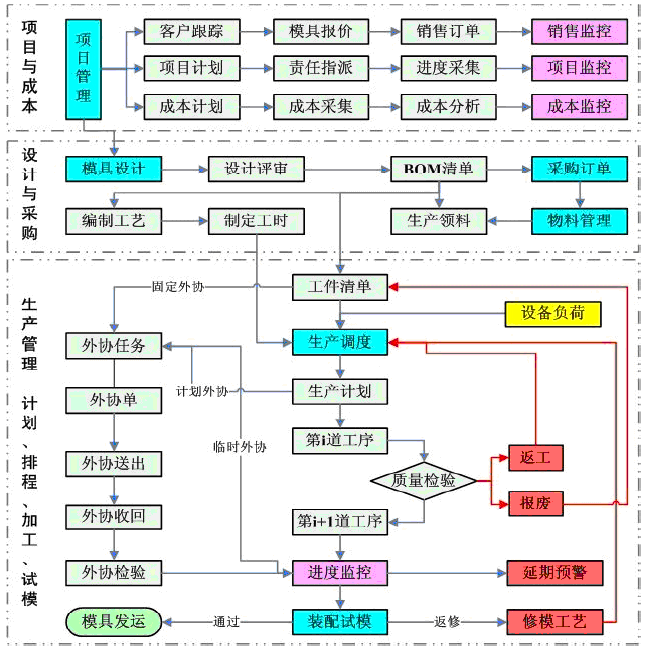 制造执行系统的作用