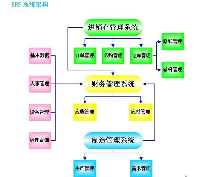 包装行业ERP架构