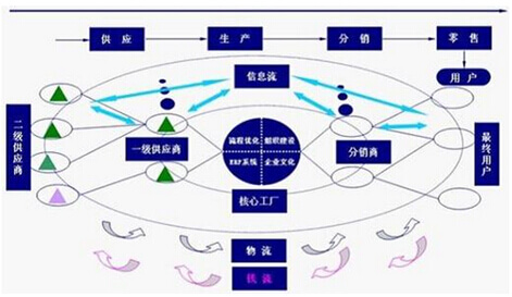 供应链可视化