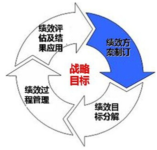 HR软件：建立人力资源的KPI