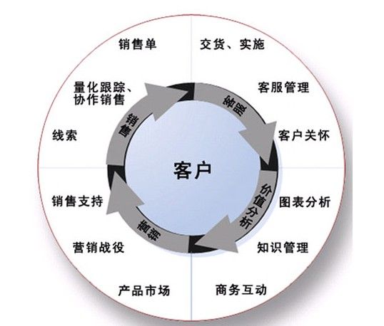 CRM系统客户管理